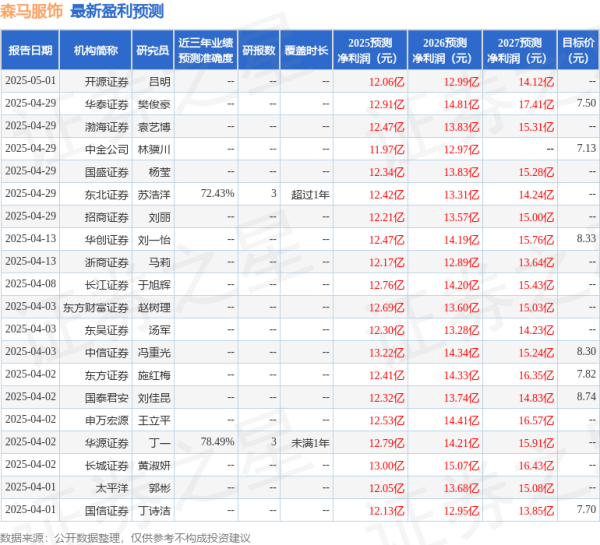 秦安配资 天风证券：给予森马服饰买入评级