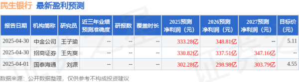 启远网 天风证券：给予民生银行买入评级