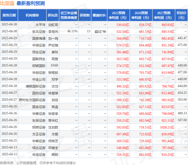 盈亚配资 民生证券：给予比亚迪买入评级