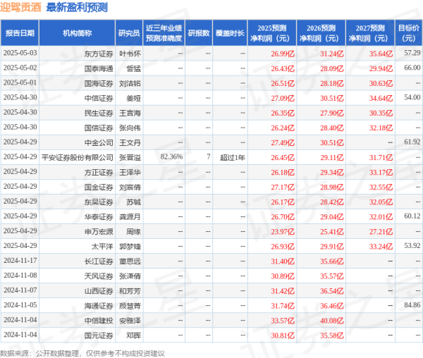 杨方配资 西南证券：给予迎驾贡酒买入评级，目标价55.59元