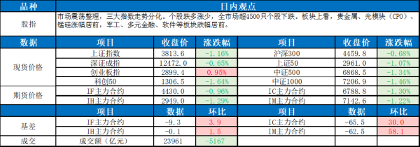 贝思盈配资 0904东吴宏观股指每日观点 |市场震荡调整 成交量能回落