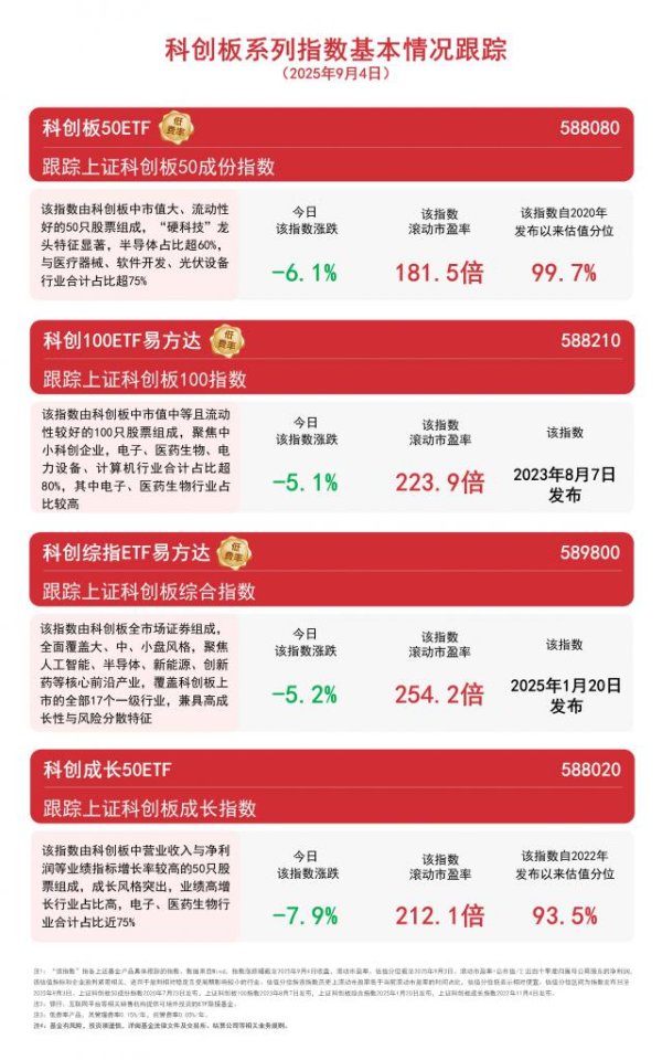 配资交易宝 AI硬件方向集体调整，关注科创板50ETF（588080）、科创综指ETF易方达（589800）等产品后续动向