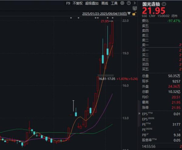 鼎合网配资 拟合计减持不超2.99%！股价一个月翻倍创新高后，国光连锁实控人兄妹拟高位套现