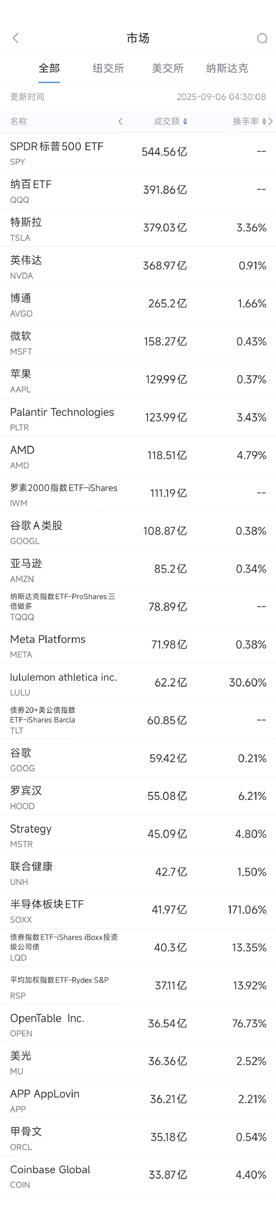 升融配资 9月5日美股成交额前20：欧盟要罚谷歌35亿美元，特朗普抱打不平