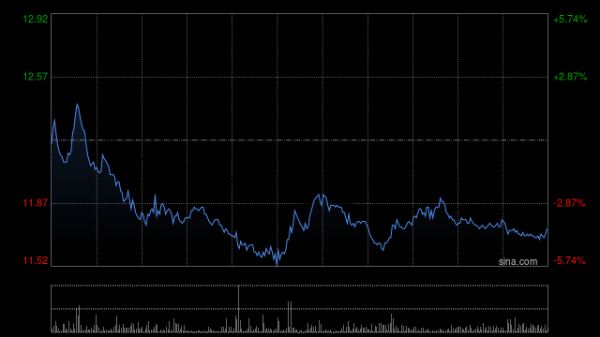 云配资 金风科技盘中涨超5% 4月以来股价累计涨幅逾1.2倍