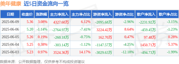 大鑫优配资讯 股票行情快报：美年健康（002044）6月9日主力资金净买入4327.60万元